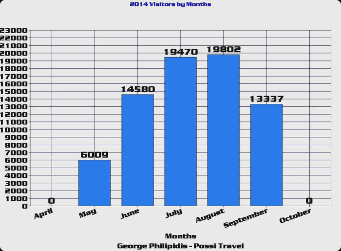 aantal bezoekers Karpathos per maand in 2014